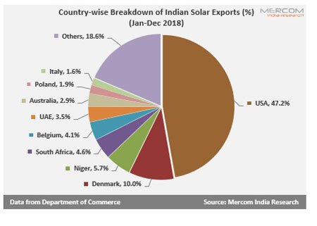 印度太陽(yáng)能產(chǎn)品出口目的地