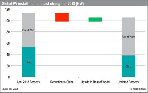 IHS Markit下調2018年全球光伏需求預測至105吉瓦